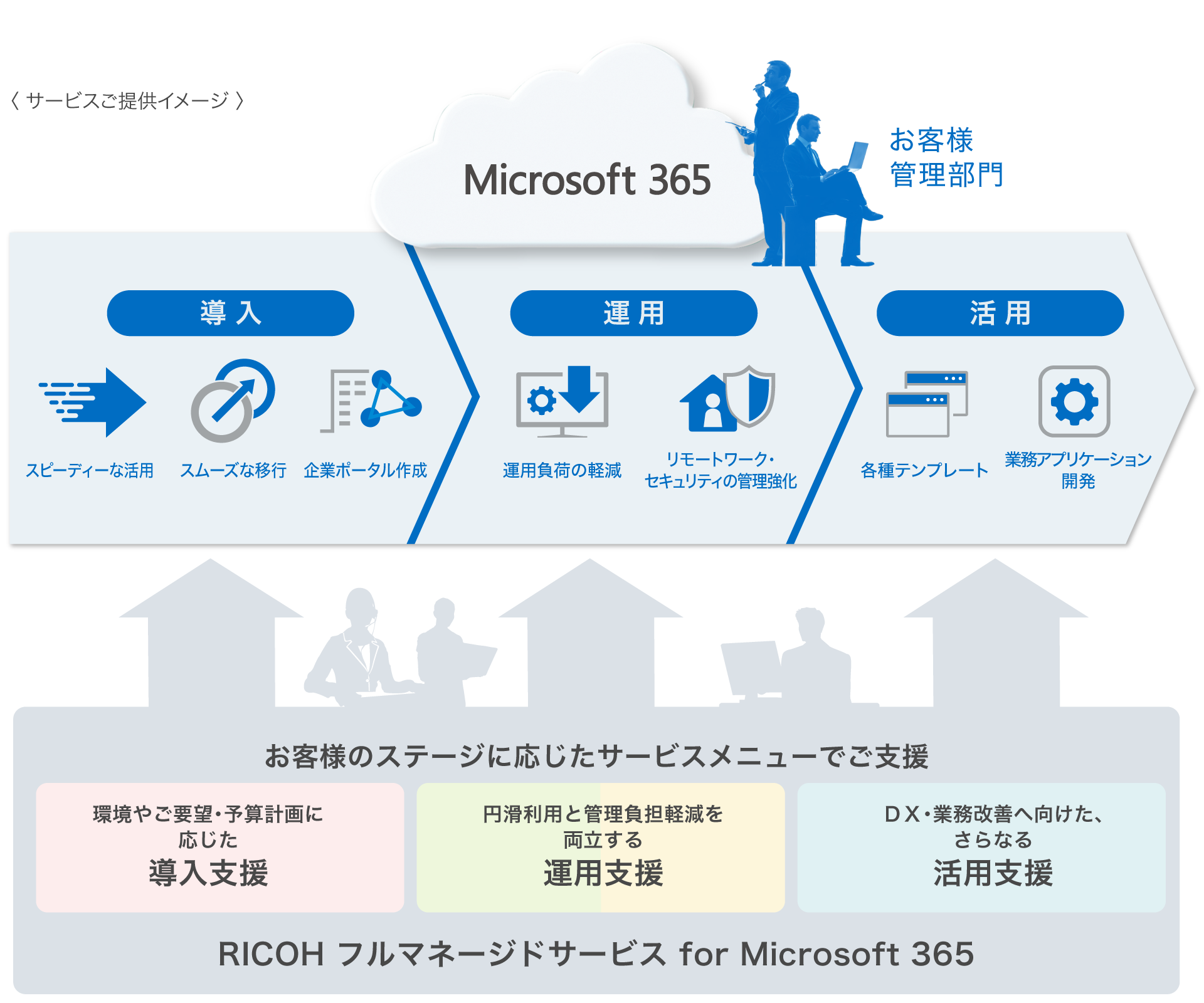 前述の内容を表したサービスご提供イメージ概念図