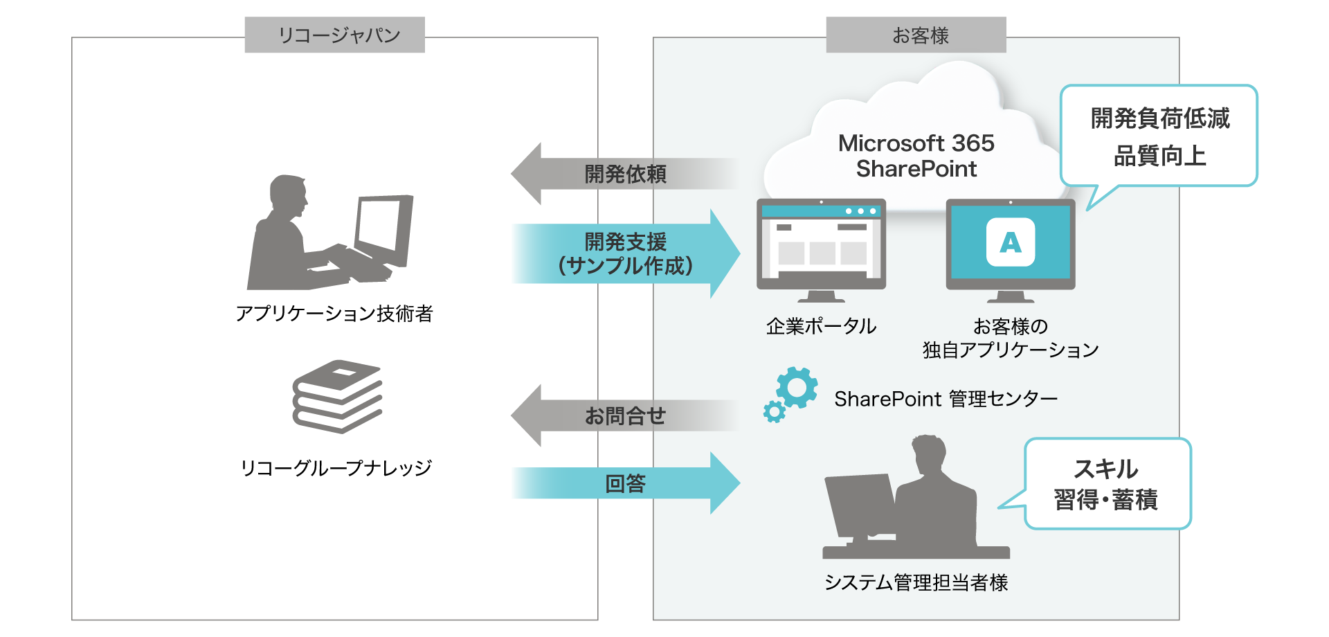 前述の内容を表した図7