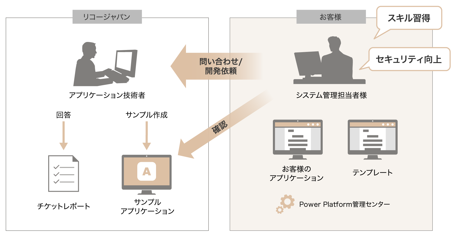 前述の内容を表した図10