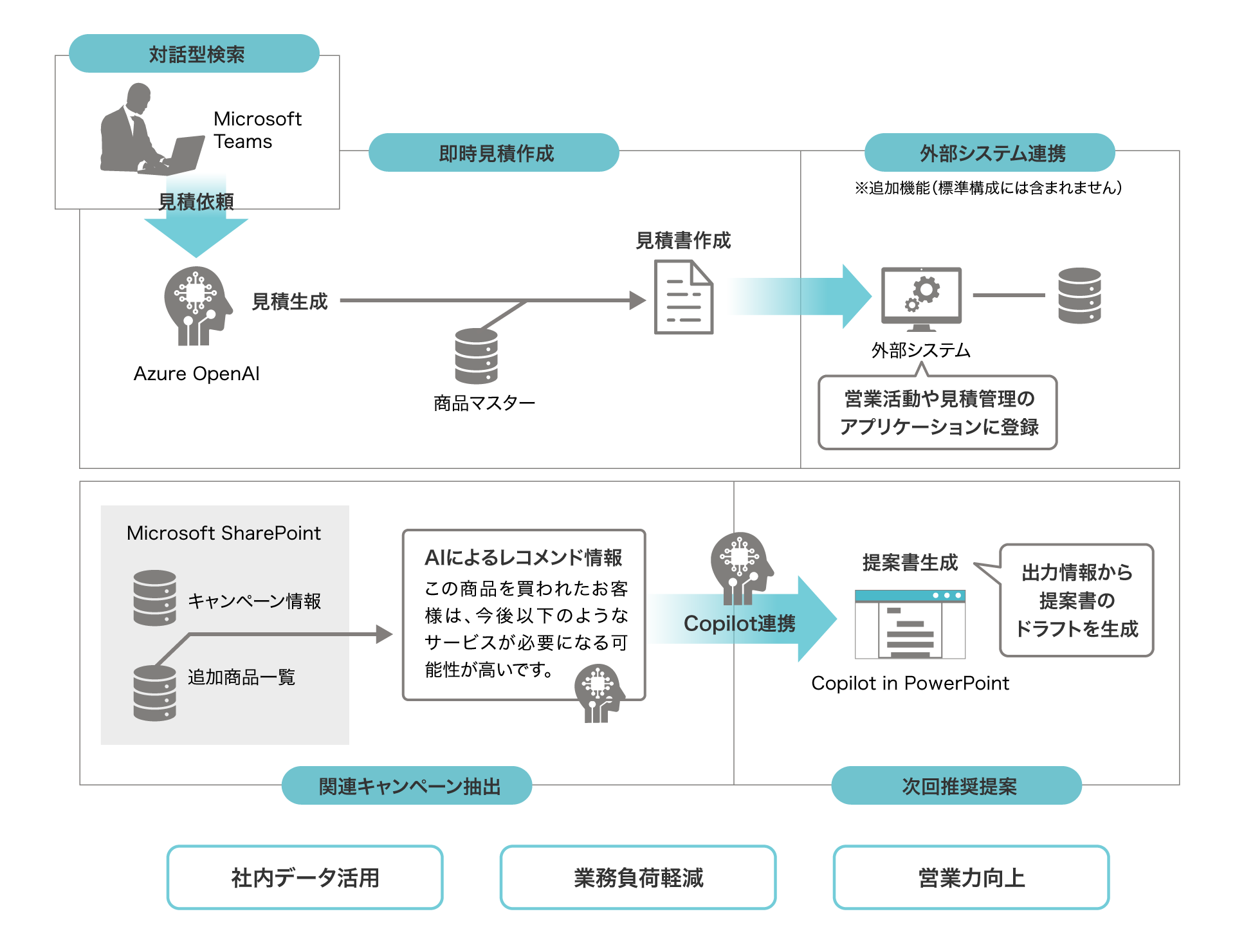 Microsoft Teamsで見積依頼。Azure OpenAIが見積生成。追加機能で外部システムと連携可能。Microsoft SharePointによりAIによるレコメンド情報・関連キャンペーンを抽出し、Copilot連携。Copilot in PowerPointにより出力情報から提案書のドラフトを生成。社内データ活用、業務負荷軽減、営業力向上.