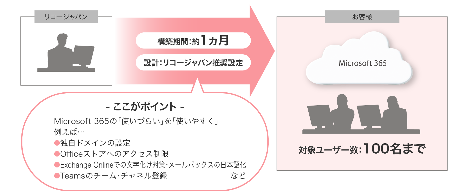 前述の内容を表したOffice365環境構築 Liteの概念図