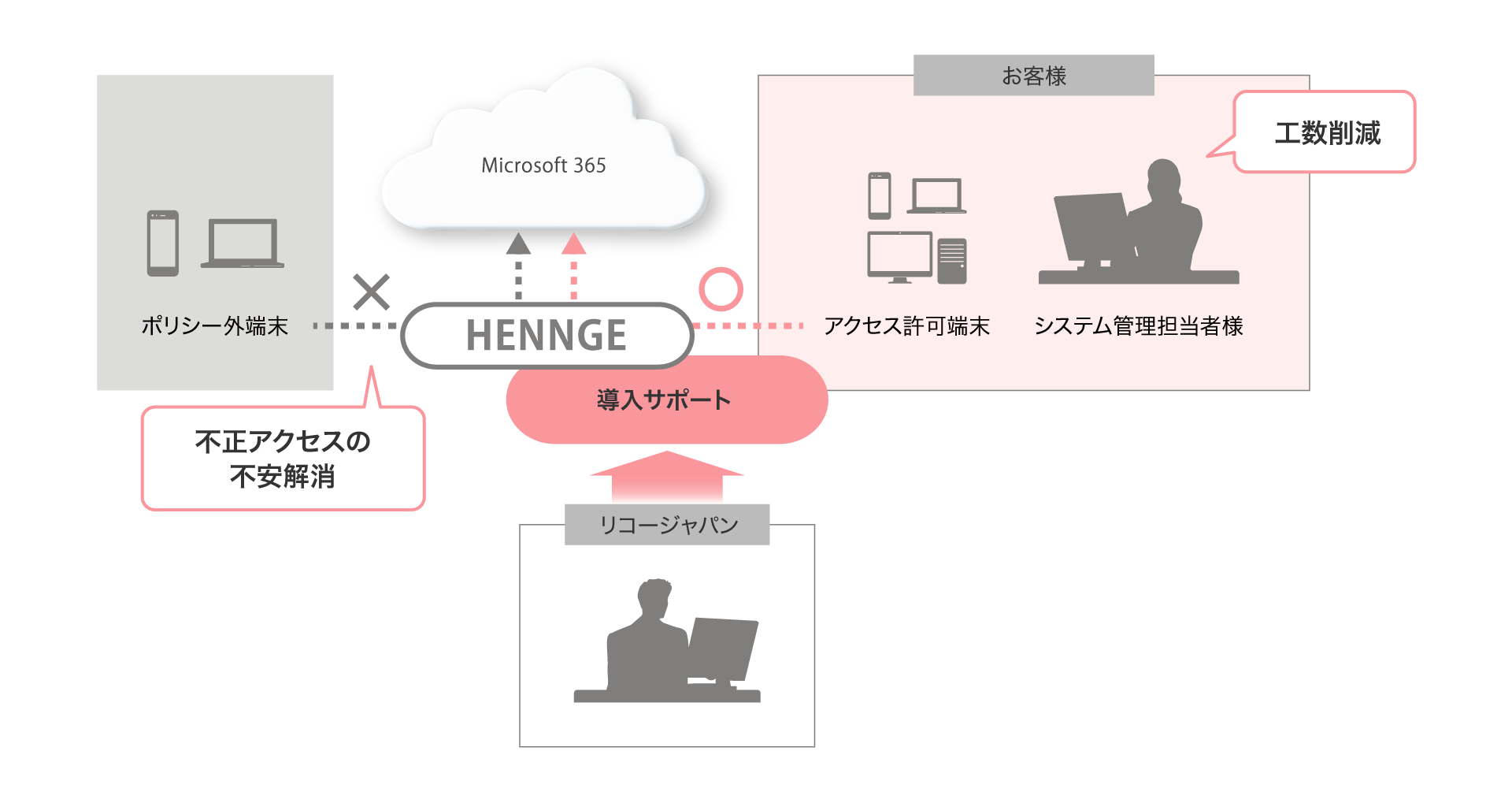 前述の内容を表したアクセス制御・デバイス管理 Liteの概念図