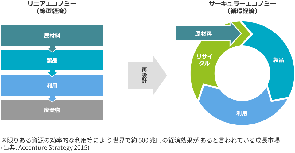 リニアエコノミーからサーキュラーエコノミーに再設計するイメージ図