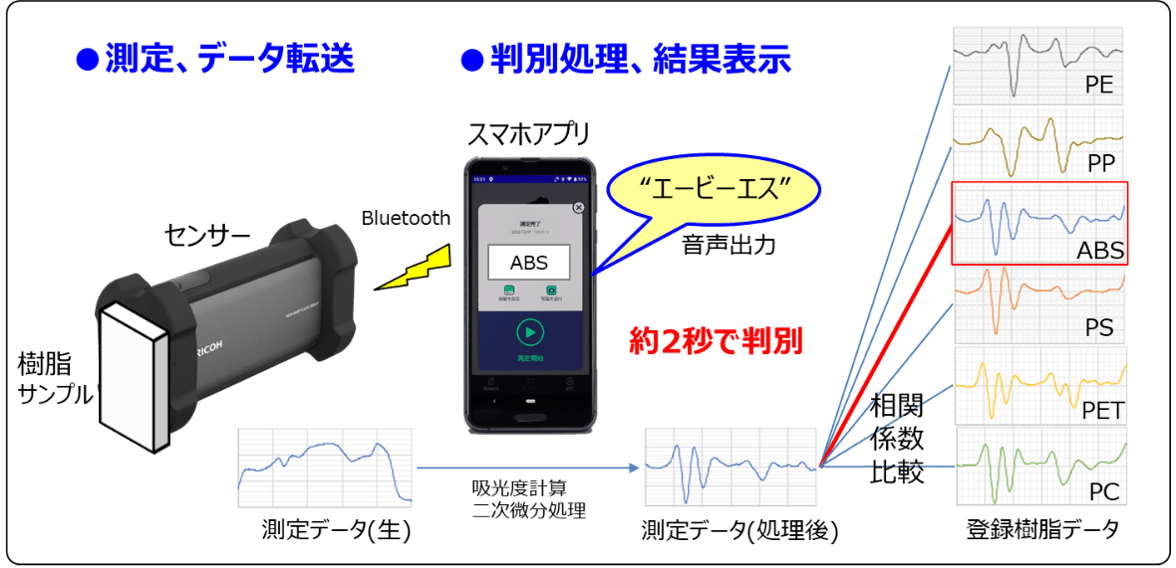 測定、データ転送。判別処理、結果表示。約2秒で判別し、結果は音声出力されます。
