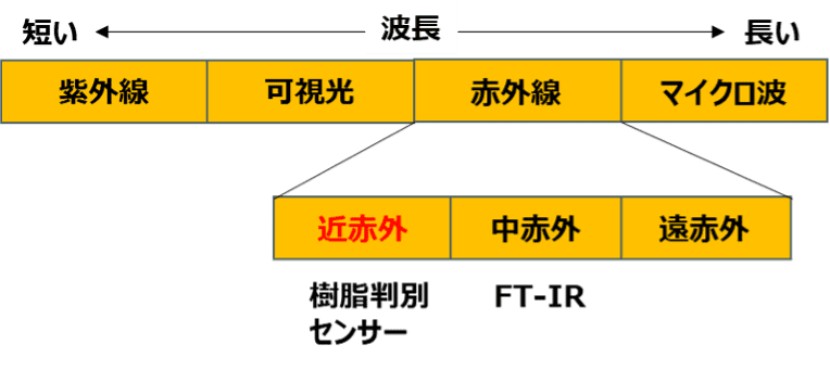 赤外線の波長の長さを示した図