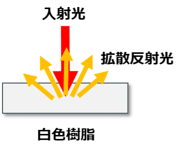 拡散反射光を示した図