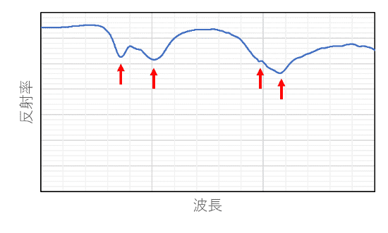 樹脂の反射率を示した図