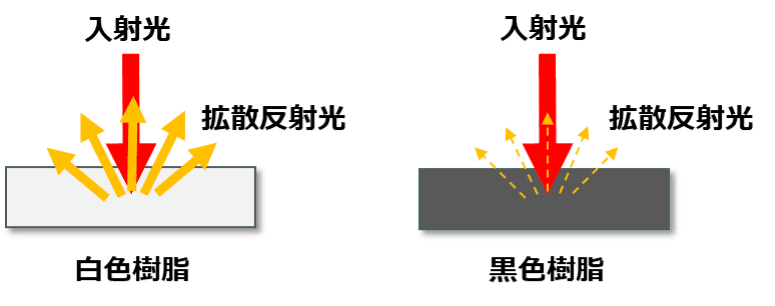 白色樹脂と黒色樹脂の拡散反射光を比較した図