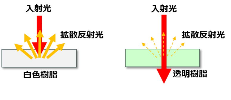 白色樹脂は拡散反射光を取得できるが、透明樹脂は光を透過するため拡散反射光を取得できない