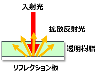 リフレクション板を使用することで透明樹脂でも拡散反射光を取得できる