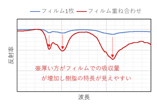 厚さが薄いと吸収が小さく判別が難しい