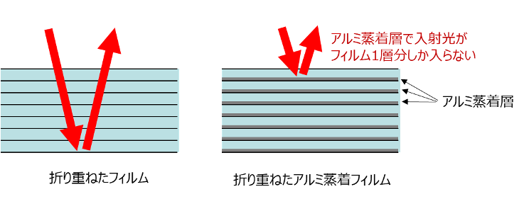 アルミ蒸着フィルムは折り重ねても判別できない