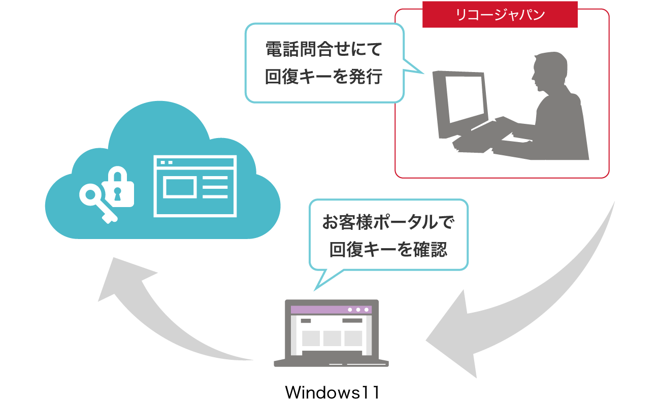 電話問い合わせにてリコージャパンが回復キーを発行。お客様ポータルで回復キーを確認