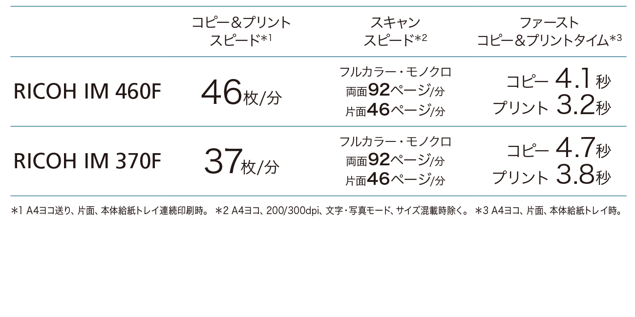 画像：業務をスピーディーにする高い生産性
