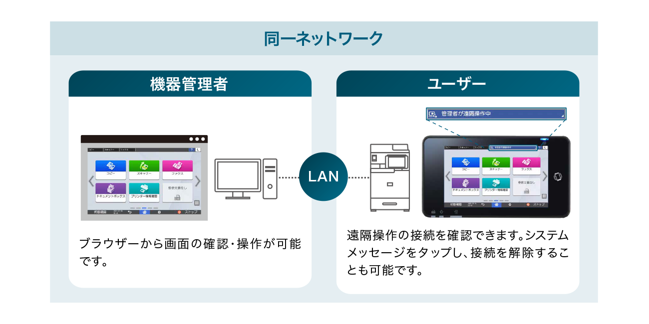 画像：操作部画面の遠隔操作