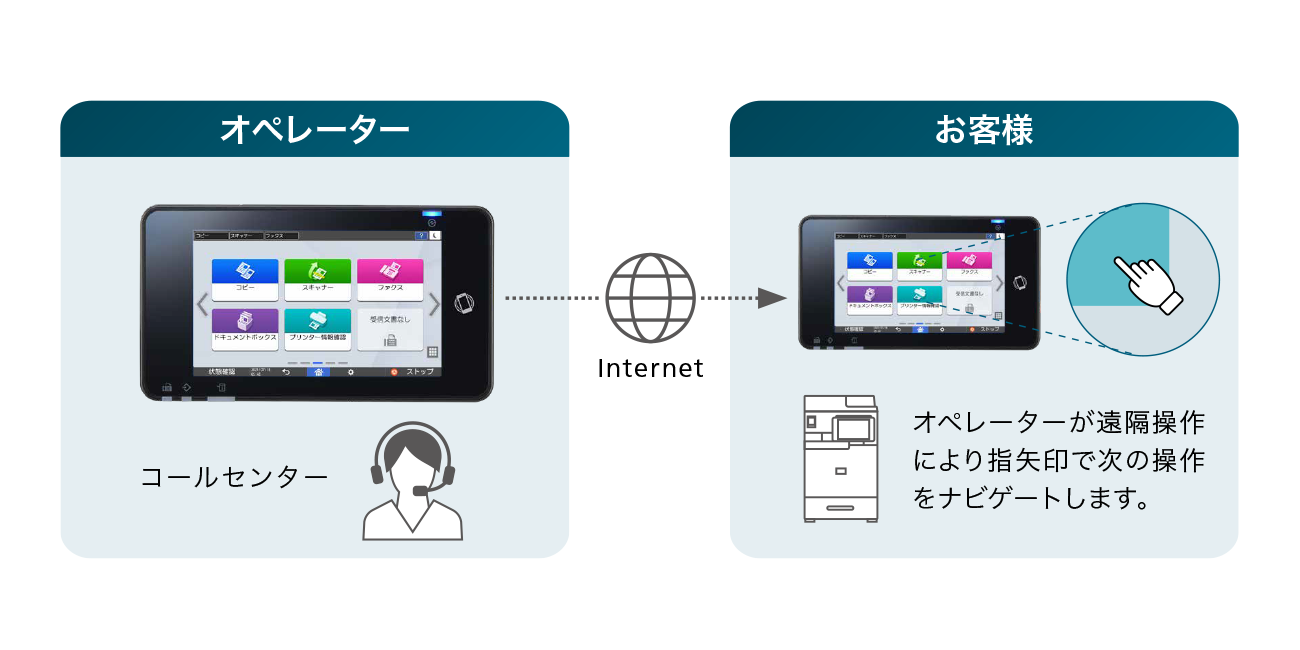 画像：リモートコネクトサポート