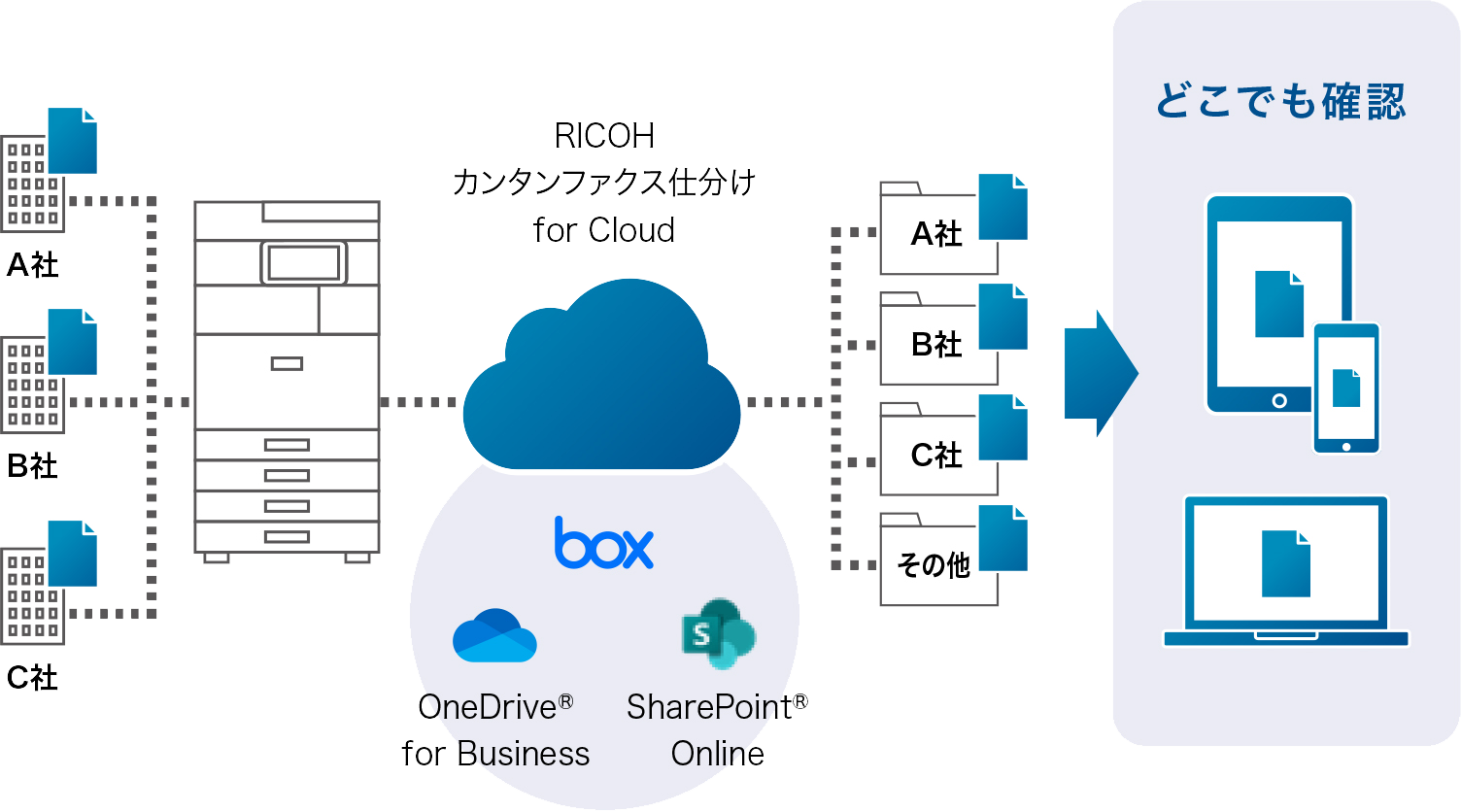 RICOH カンタンファクス仕分け for Cloud構成図