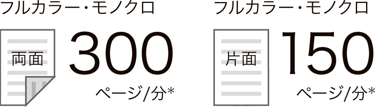 A4ヨコ、200dpi文字モード、原稿サイズ混載時は除く場合において、読み取り速度はフルカラー・モノクロ両面300ページ/分*、フルカラー・モノクロ片面150ページ/分*