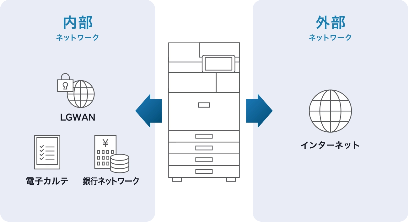 LGWAN、電子カルテ、銀行ネットワークなどの内部ネットワーク、インターネットなどの外部ネットワークに接続可能です