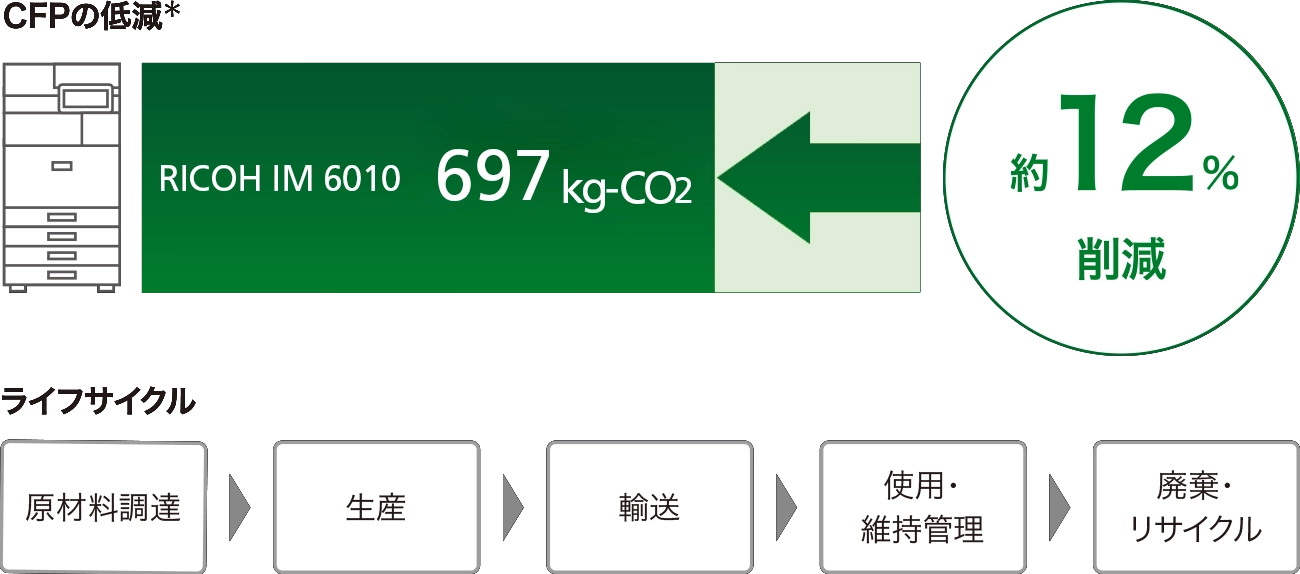 RICOH IM 6010のCO2排出量は697kg