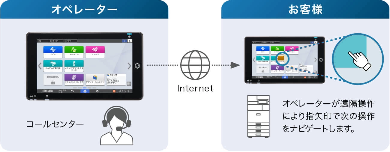 コールセンターのオペレーターがインターネットを通じた遠隔操作により、画面に示された指矢印でお客様の次の操作をナビゲートします。