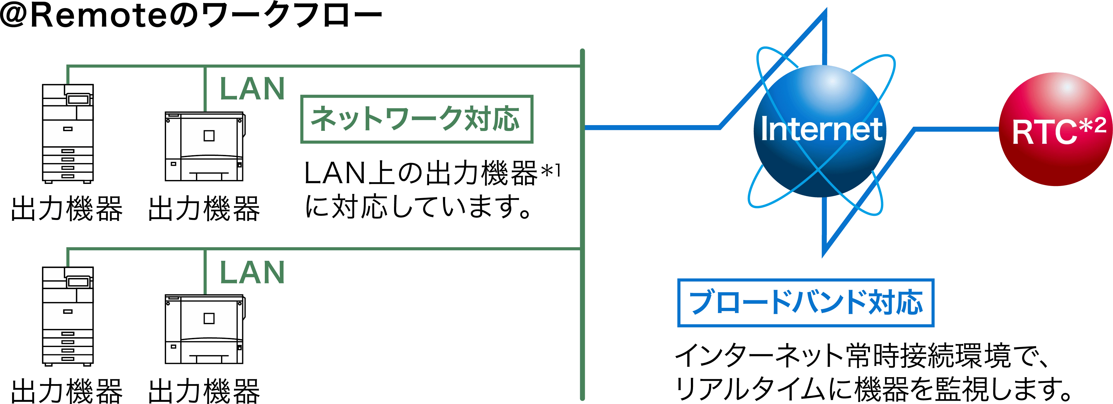 ＠Remoteのワークフロー 【ネットワーク対応】LAN上の出力機器*1に対応しています。 【ブロードバンド対応】インターネット常時接続環境で、 リアルタイムに機器を監視します。 RTC*2