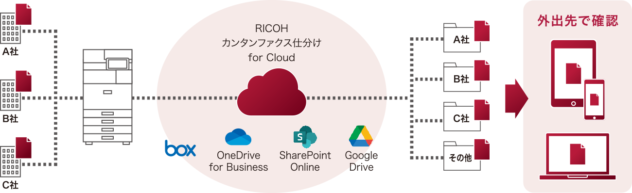 RICOH カンタンファクス仕分け for Cloud構成図