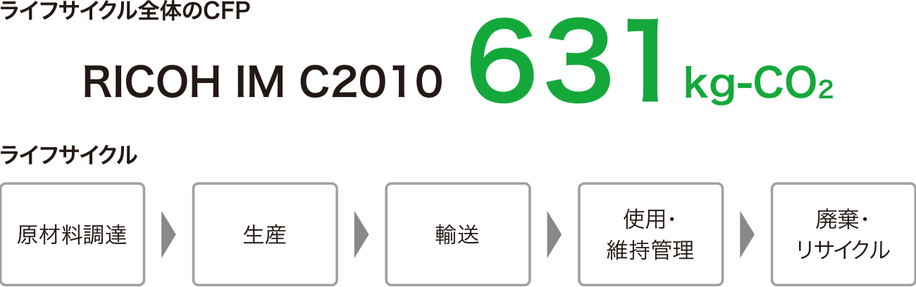 画像：カーボンフットプリント（CFP）の算定