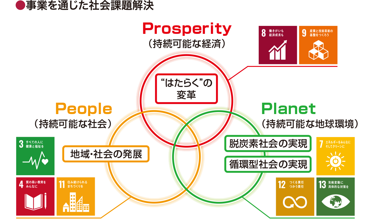 画像2：リコーグループが取り組むマテリアリティとSDGs