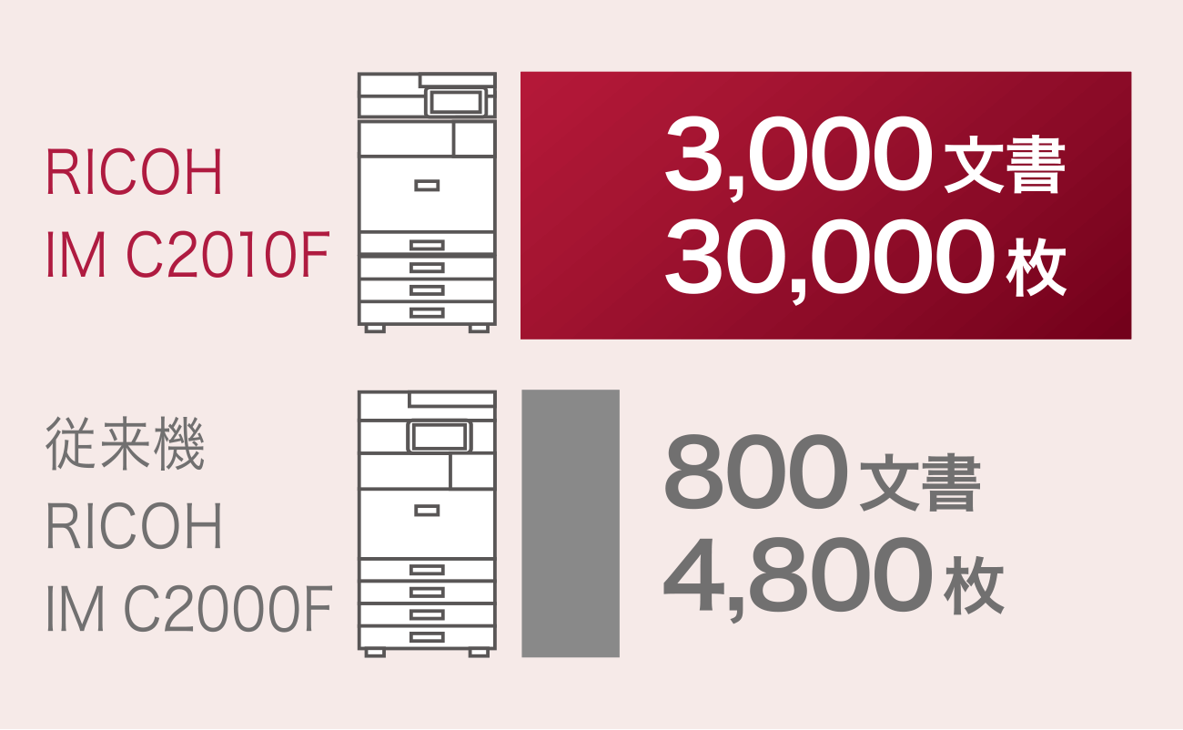 画像：ファクス受信文書蓄積容量の増加