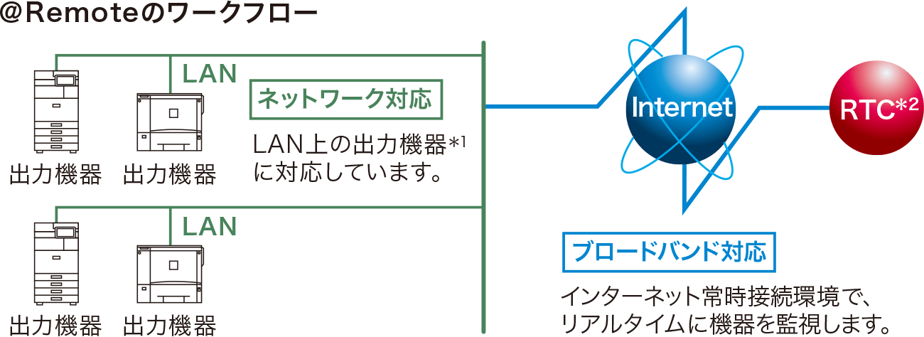 画像：出力機器のリモート管理サービス「＠Remote」