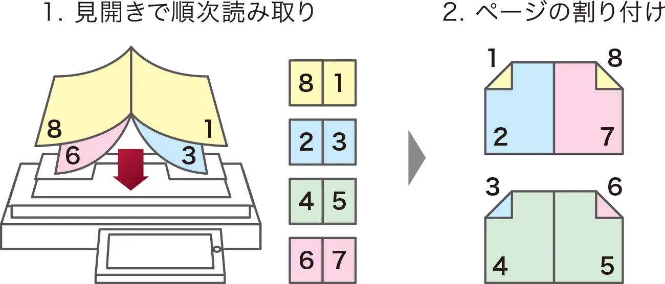 1. 見開きで順次読み取り。2. ページの割り付け。