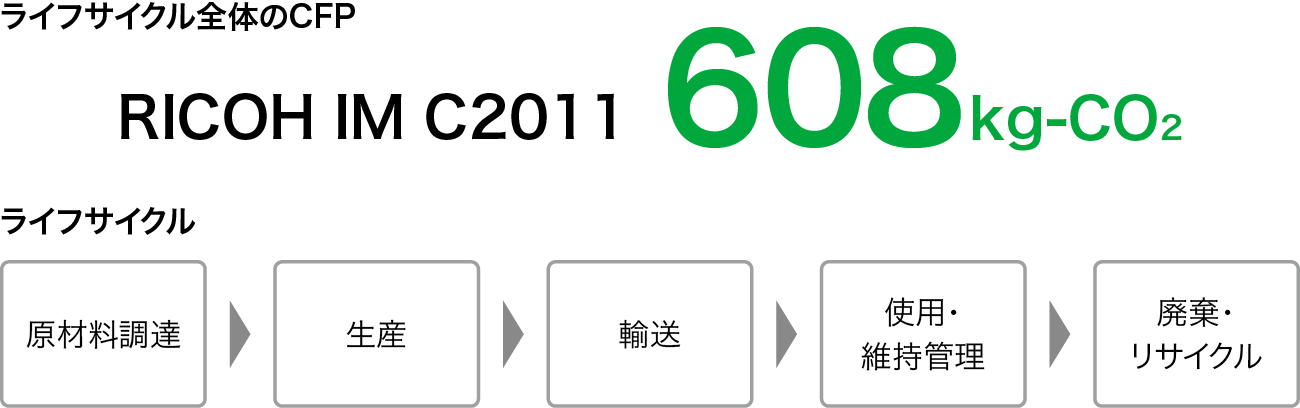 ライフサイクル全体のCFP（RICOH IM C2011 : 608 kg-CO2）と、前述のライフサイクルの流れを表した図