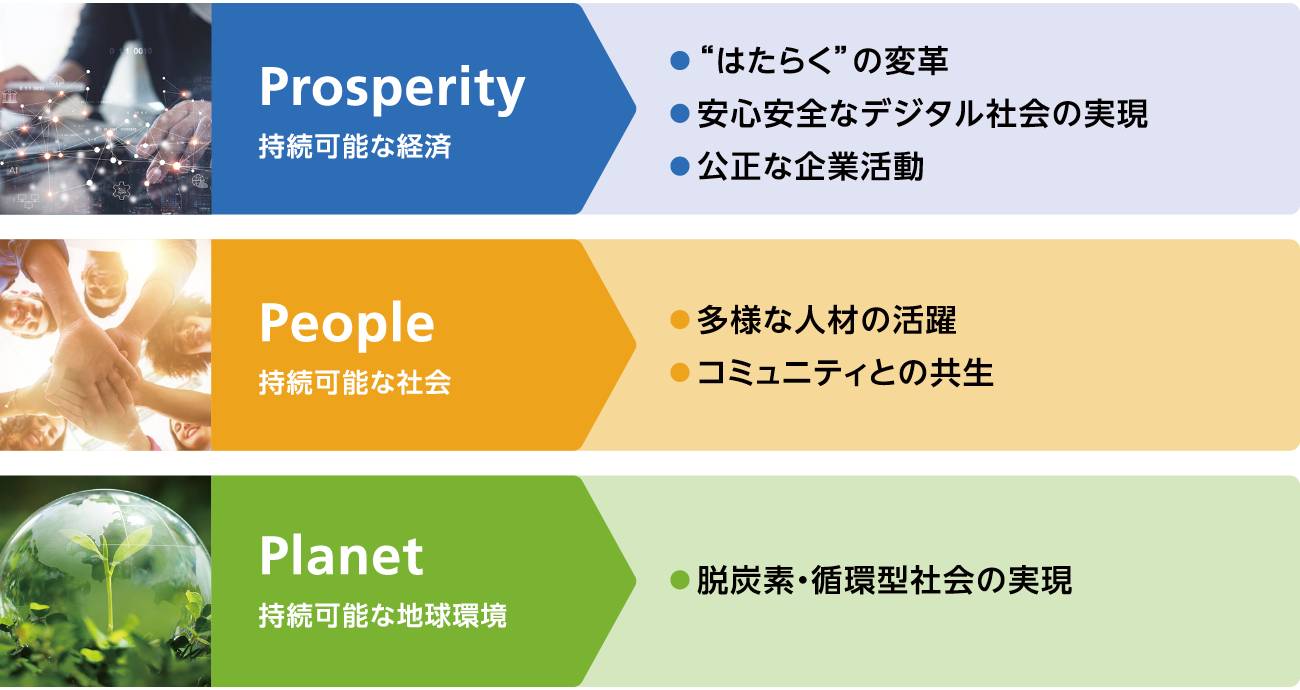 Prosperity 持続可能な経済 : “はたらく”の変革、安心安全なデジタル社会の実現、公正な企業活動。People 持続可能な社会 : 多様な人材の活躍、コミュニティとの共生。Planet 持続可能な地球環境 : 脱炭素・循環型社会の実現。