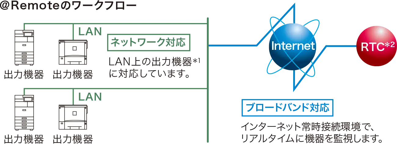 ＠Remoteのワークフロー 【ネットワーク対応】LAN上の出力機器*1に対応しています。 【ブロードバンド対応】インターネット常時接続環境で、リアルタイムに機器を監視します。 RTC*2