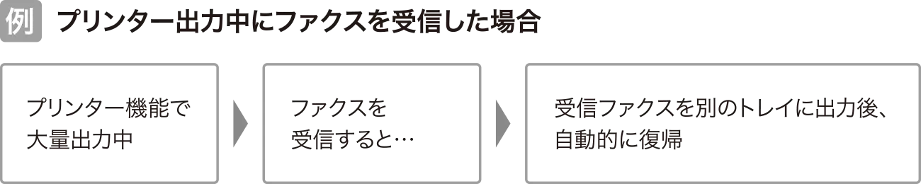 例：プリンター出力中にファクスを受信した場合。プリンター機能で大量出力中に、ファクスを受信すると、受信ファクスを別のトレイに出力後、自動的に復帰。