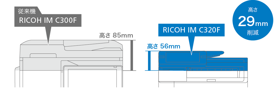 従来機、RICOH IM C300Fは1パス自動両面原稿送り装置の高さ幅85mm、 RICOH IM C320Fは高さ56mm。高さを29mm削減。