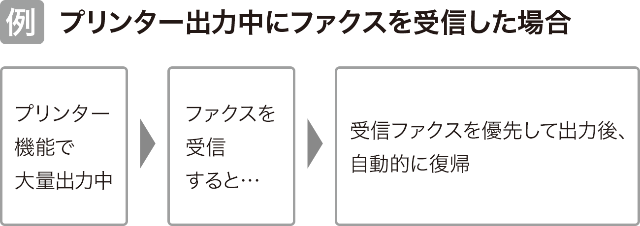 例えばプリンターで大量出力中にファクスを受信すると受信ファクスを優先して出力後、自動的に復帰