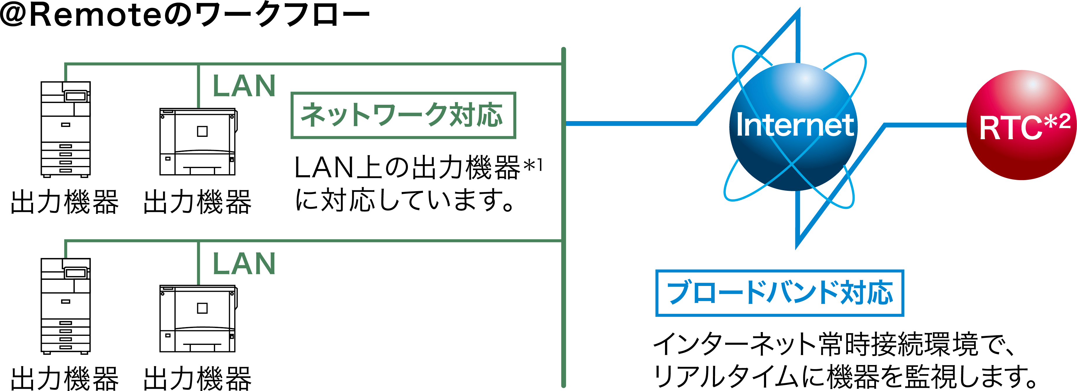 ＠Remoteのワークフロー。LAN上の出力機器に対応しています。ブロードバンド対応のインターネット常時接続環境で、リコーテクニカルコールセンターからリアルタイムに機器を監視します。