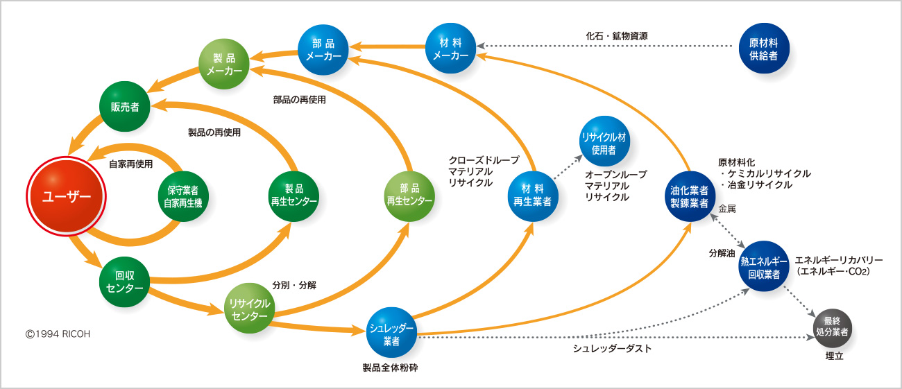 前述のコメットサークルの内容を表した図版。使用済みの製品が回収、再生、あるいはマテリアルリサイクルされる複数の循環ループによりリコーの目指す循環型社会を表現