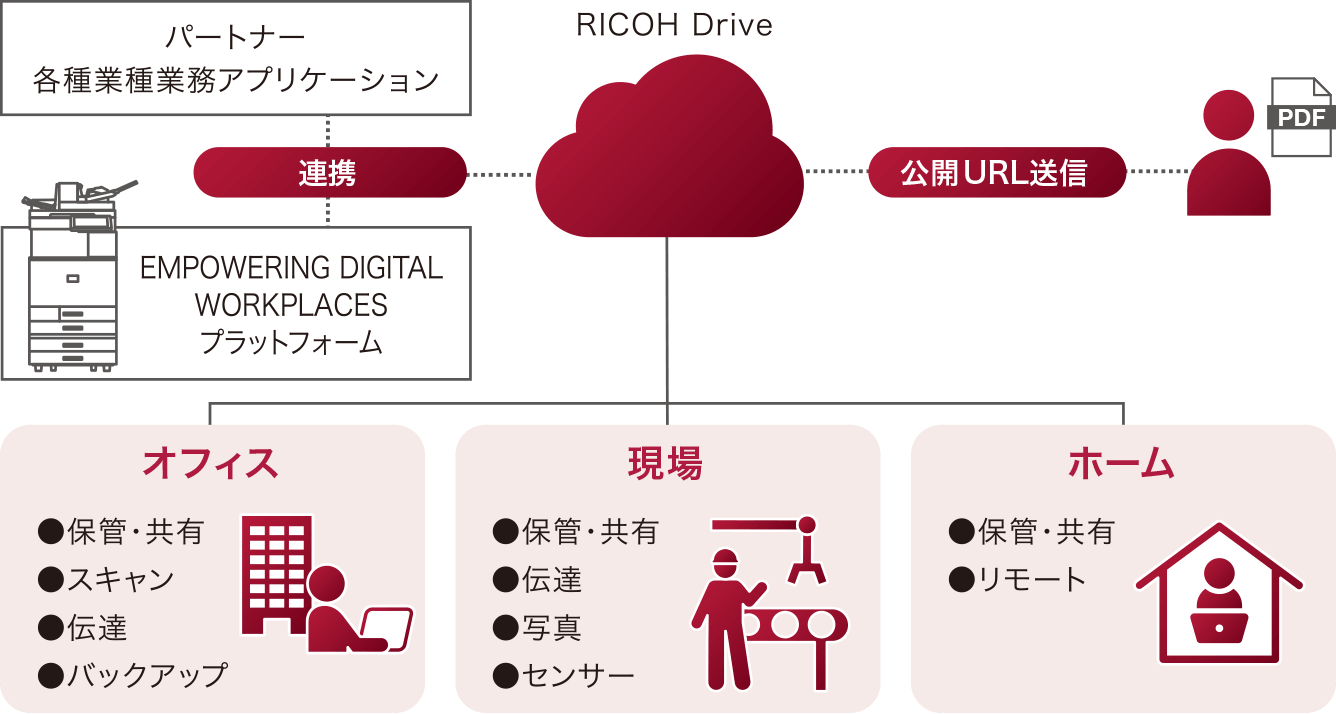 RICOH Drive 構成図