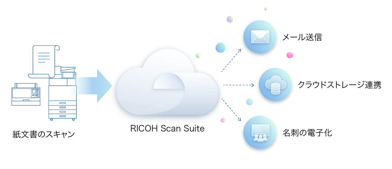 紙文書をスキャンして、RICOH Scan Suiteがメール送信、クラウドストレージ連携、名刺の電子化をします。