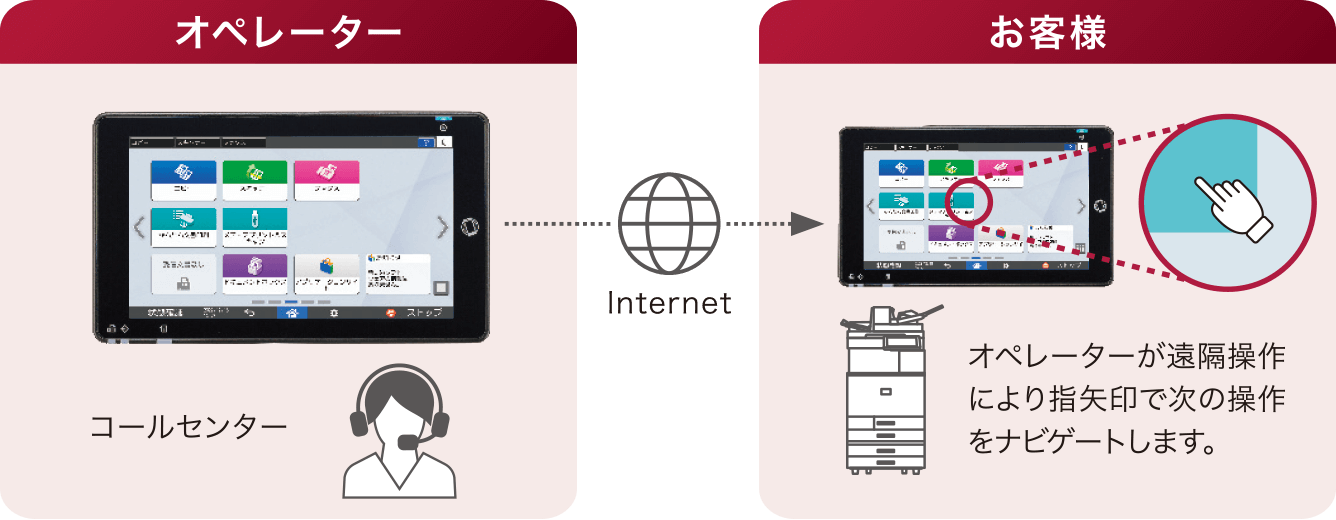前述の内容を表した図。コールセンターのオペレーターがインターネットを通じた遠隔操作により、画面に示された指矢印でお客様の次の操作をナビゲートします。