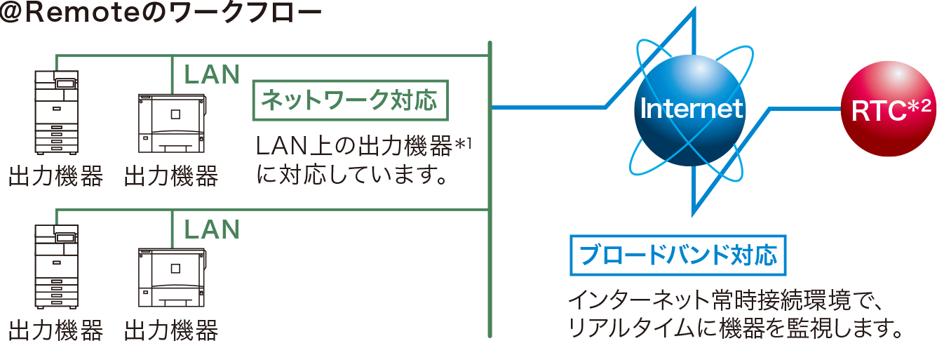 ＠Remoteのワークフロー 【ネットワーク対応】LAN上の出力機器*1に対応しています。 【ブロードバンド対応】インターネット常時接続環境で、 リアルタイムに機器を監視します。 RTC*2