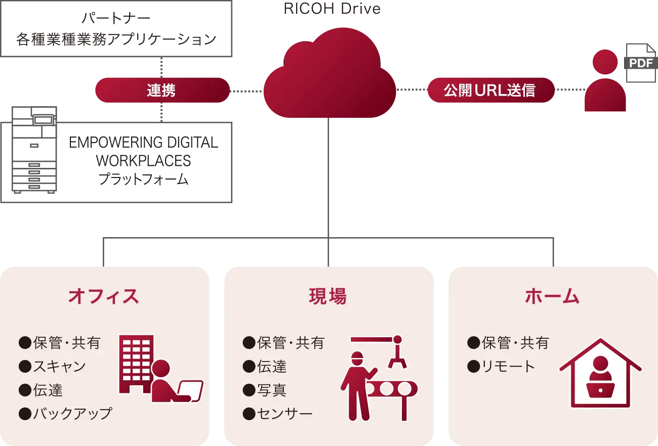 RICOH Drive構成図
