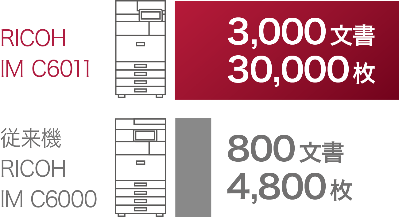 従来機との比較画像（RICOH IM C6011は、3,000文書、30,000枚。従来機 RICOH IM C6000は、800文書、4,800枚。）