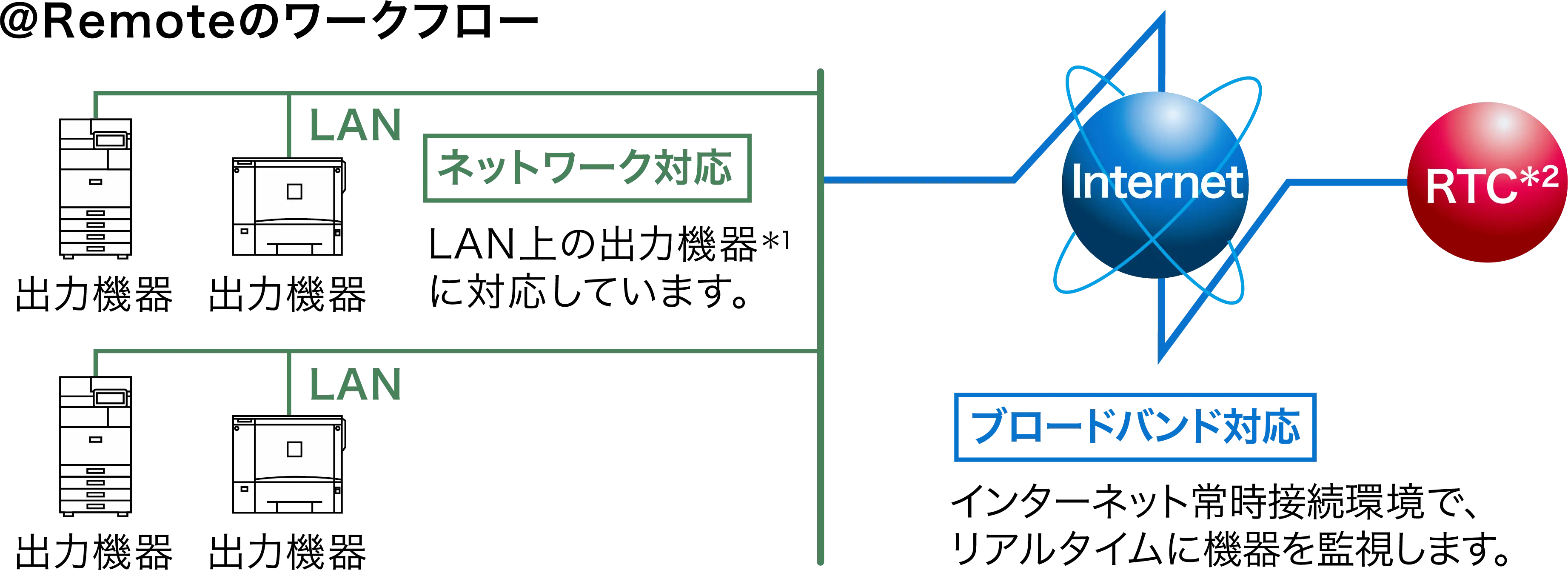 ＠Remoteのワークフロー 【ネットワーク対応】LAN上の出力機器*1に対応しています。 【ブロードバンド対応】インターネット常時接続環境で、 リアルタイムに機器を監視します。 RTC*2