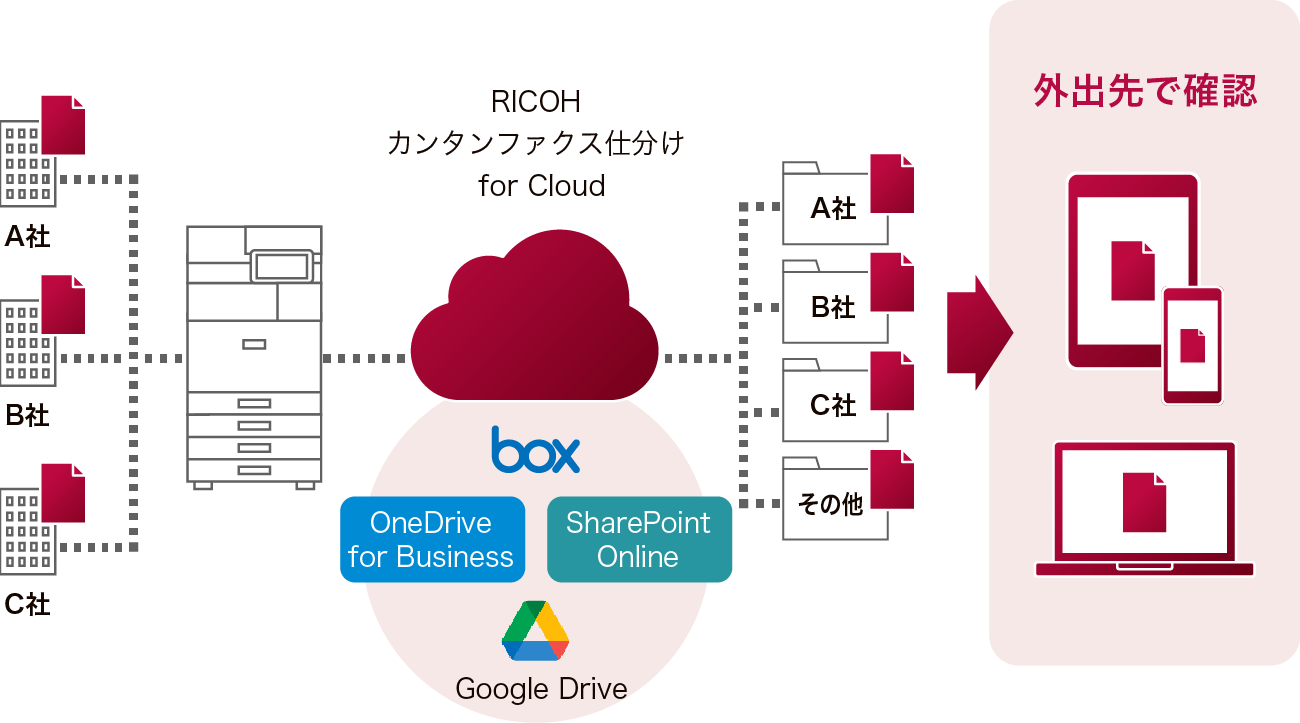 RICOH カンタンファクス仕分け for Cloud構成図