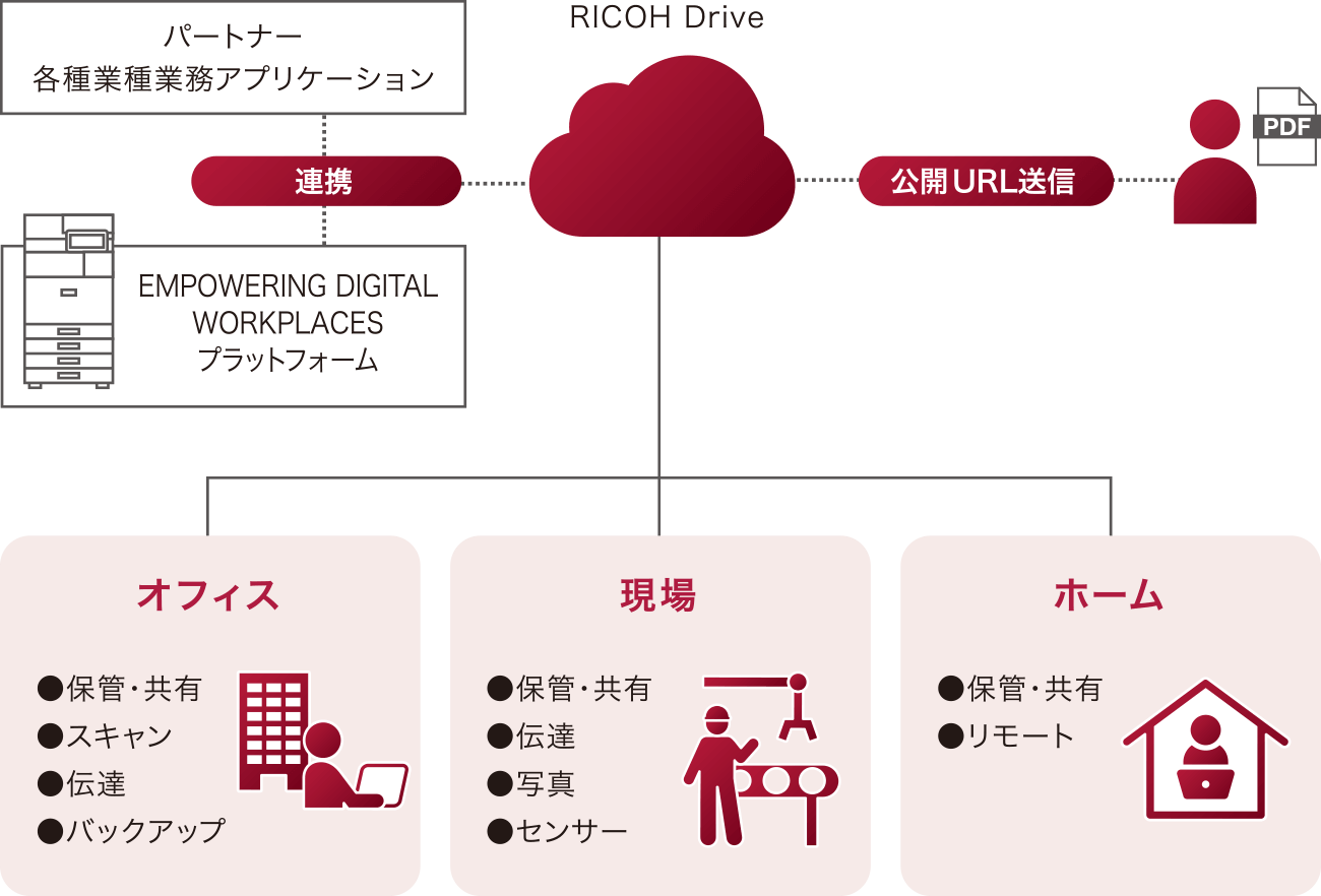 RICOH Drive構成図