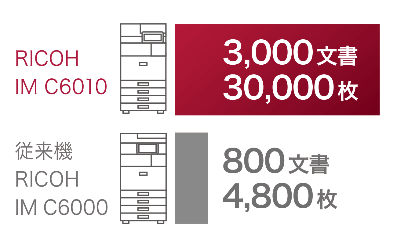画像：ファクス受信文書 蓄積容量の増加